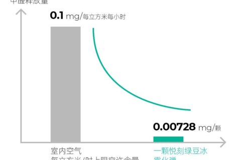 悦刻电子烟有甲醛吗？悦刻电子烟甲醛含量